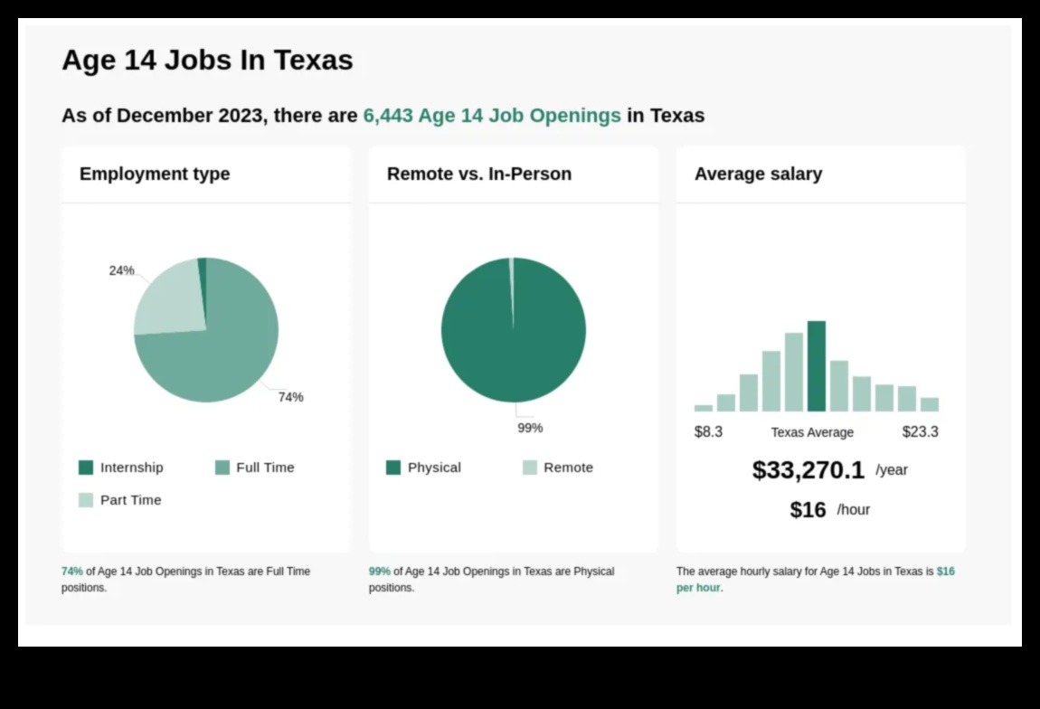 what jobs can you get at 14 in texas