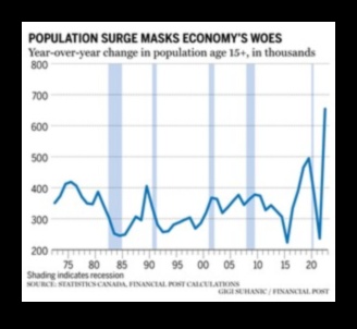 how many jobs have been added in canada since 1993